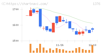 カネコ種苗(1376)の日足チャート