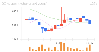 Ｃｏｃｏｌｉｖｅ(137A)の日足チャート