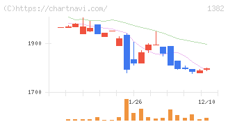 ホーブ(1382)の日足チャート
