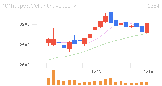 ホクリヨウ(1384)の日足チャート