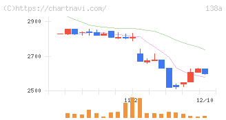 光フードサービス(138A)の日足チャート