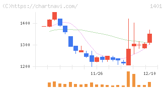 エムビーエス(1401)の日足チャート