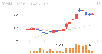 インターライフホールディングス(1418)の日足チャート