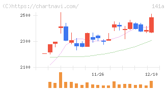 トライアルホールディングス(141A)の日足チャート
