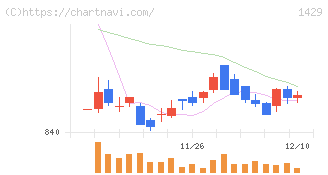 日本アクア(1429)の日足チャート