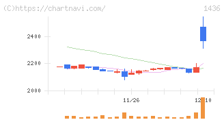 グリーンエナジー＆カンパニー(1436)の日足チャート