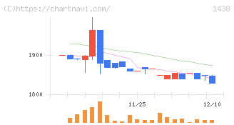 岐阜造園(1438)の日足チャート