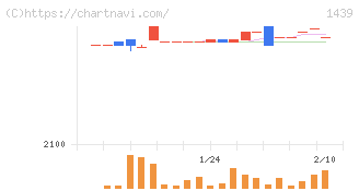 安江工務店(1439)の日足チャート