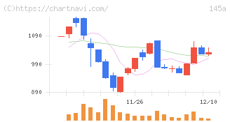 Ｌ　ｉｓ　Ｂ(145A)の日足チャート
