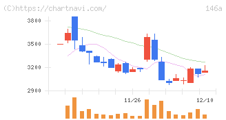 コロンビア・ワークス(146A)の日足チャート