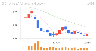 中外鉱業(1491)の日足チャート