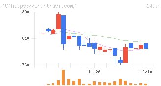 シンカ(149A)の日足チャート