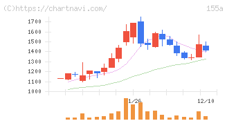 情報戦略テクノロジー(155A)の日足チャート