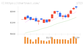 日本電技(1723)の日足チャート
