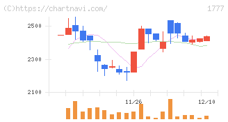 川崎設備工業(1777)の日足チャート