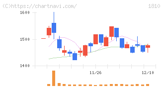 松井建設(1810)の日足チャート