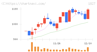ナカノフドー建設(1827)の日足チャート