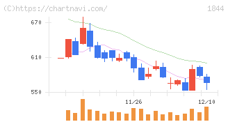 大盛工業(1844)の日足チャート