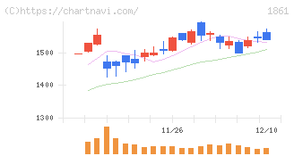 熊谷組(1861)の日足チャート