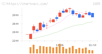 東亜建設工業(1885)の日足チャート