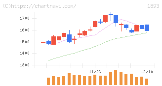五洋建設(1893)の日足チャート