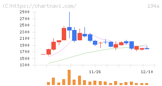 ＷＯＬＶＥＳ　ＨＡＮＤ(194A)の日足チャート
