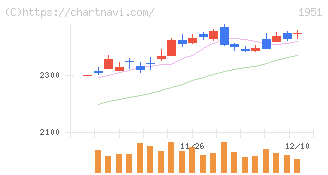 エクシオグループ(1951)の日足チャート