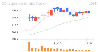 日揮ホールディングス(1963)の日足チャート