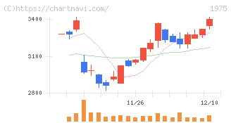 朝日工業社(1975)の日足チャート