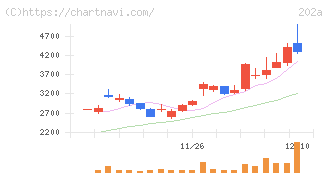 豆蔵(202A)の日足チャート
