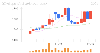 ロゴスホールディングス(205A)の日足チャート