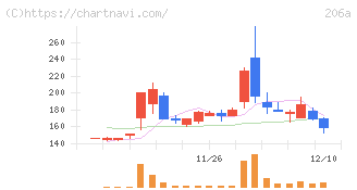 ＰＲＩＳＭ　ＢｉｏＬａｂ(206A)の日足チャート