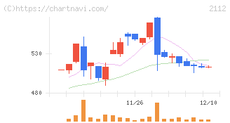 塩水港精糖(2112)の日足チャート