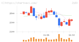 ジーエヌアイグループ(2160)の日足チャート