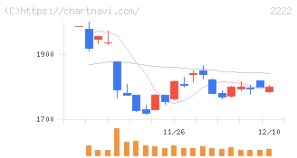 寿スピリッツ(2222)の日足チャート