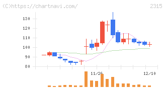 ＣＡＩＣＡ　ＤＩＧＩＴＡＬ(2315)の日足チャート