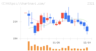 ソフトフロントホールディングス(2321)の日足チャート