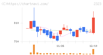 ｆｏｎｆｕｎ(2323)の日足チャート