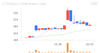 総医研ホールディングス(2385)の日足チャート