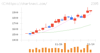 新日本科学(2395)の日足チャート