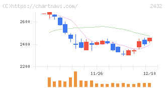 ディー・エヌ・エー(2432)の日足チャート