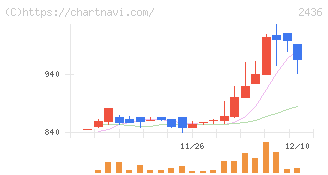 共同ピーアール(2436)の日足チャート