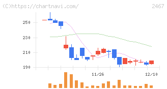 ＶＬＣセキュリティ(2467)の日足チャート