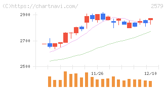 コカ・コーラ　ボトラーズジャパンホールディングス(2579)の日足チャート