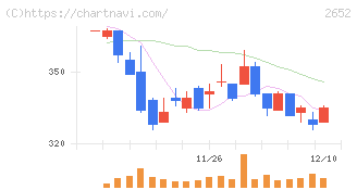 まんだらけ(2652)の日足チャート