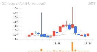 ベクターホールディングス(2656)の日足チャート