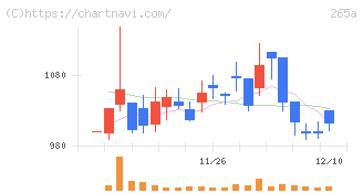 Ｈｍｃｏｍｍ(265A)の日足チャート