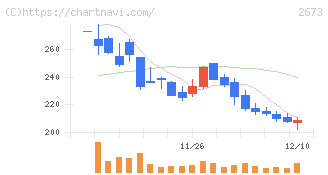 夢みつけ隊(2673)の日足チャート