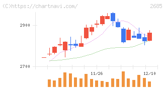 アンドエスティＨＤ(2685)の日足チャート
