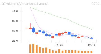 木徳神糧(2700)の日足チャート